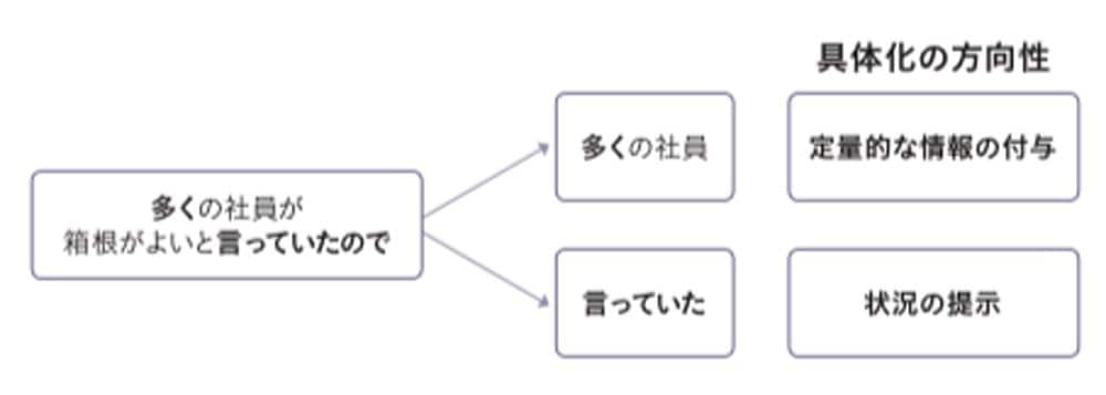 仕事のできない人は根拠が何かをわかってない 読書 東洋経済オンライン 経済ニュースの新基準