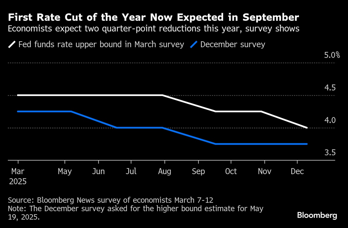 FRBは年内2回利下げへ､ブルームバーグのエコノミスト調査｜会社四季報オンライン