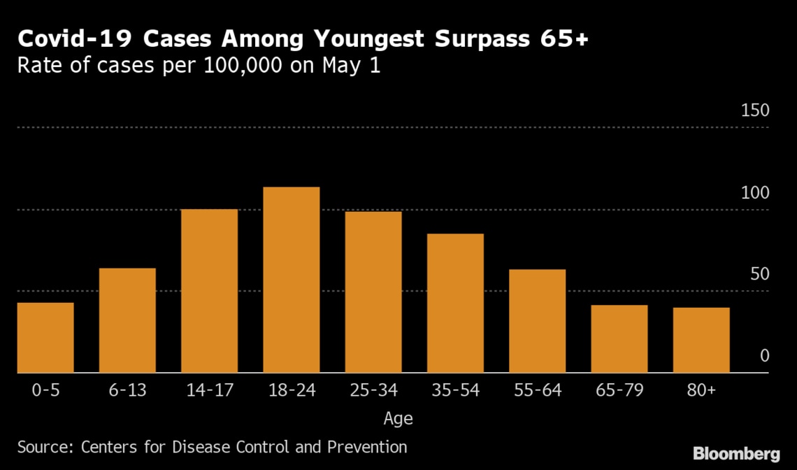 米で注目 子供のコロナ重症化に変異株が影響 ブルームバーグ 東洋経済オンライン 社会をよくする経済ニュース