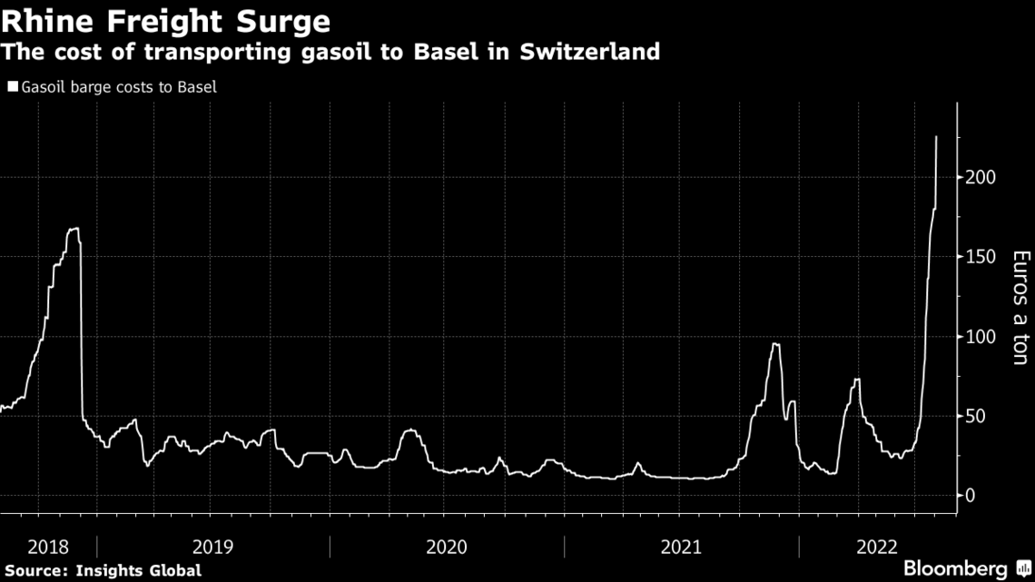 ライン川の水位が低下し航行不能の瀬戸際に ブルームバーグ 東洋経済オンライン 社会をよくする経済ニュース