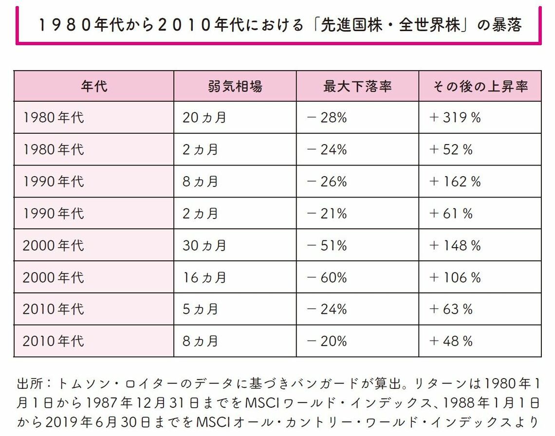 （出所：『お金はこれで増やせます 失敗したくない人のための投資の教科書』より）