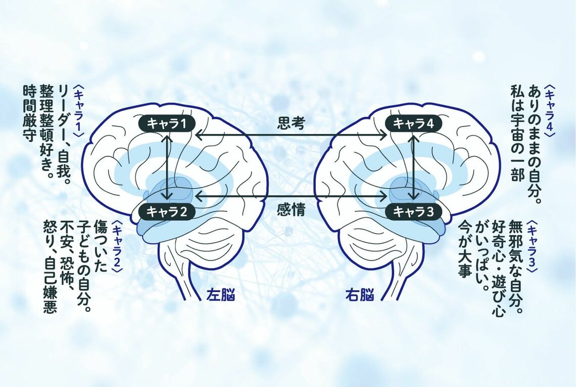 出所：『WHOLE BRAIN（ホール・ブレイン） 心が軽くなる「脳」の動かし方』