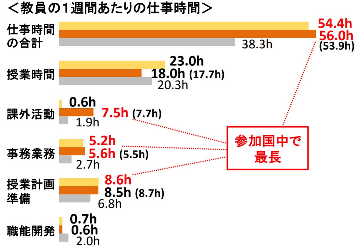 黄色が日本（小学校）、オレンジ色が（中学校）、灰色が参加国平均（中学校）。カッコ内は前回2013年調査出所：国立教育政策研究所「TALIS2018報告書vol.2―専門職としての教員と校長―のポイント」