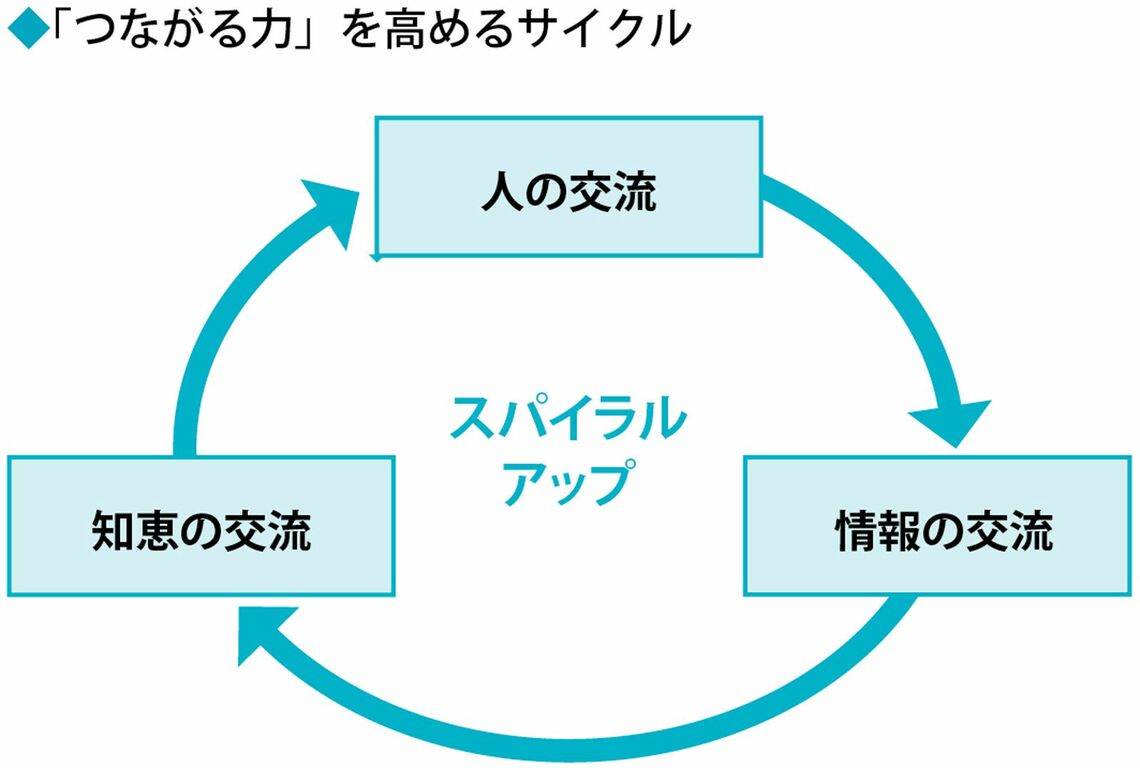 「人の交流」「情報の交流」「知恵の交流」によって「つながる力」が高まっていく（イラスト『新しい現場力 最強の現場力にアップデートする実践的方法論』より）