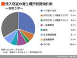 侵入窃盗の発生場所別認知件数のグラフ