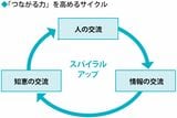 「人の交流」「情報の交流」「知恵の交流」によって「つながる力」が高まっていく（イラスト『新しい現場力 最強の現場力にアップデートする実践的方法論』より）