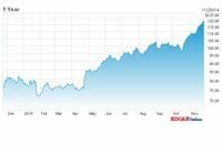 アップル、時価総額初の7000億ドル突破 10月中旬以降、上げピッチが加速