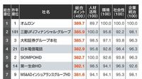 独自評価!｢SDGs企業ランキング｣トップ500社 ESG＋Hの非財務情報から評価､トップはオムロン