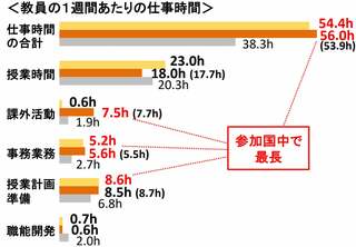 黄色が日本（小学校）、オレンジ色が（中学校）、灰色が参加国平均（中学校）。カッコ内は前回2013年調査出所：国立教育政策研究所「TALIS2018報告書vol.2―専門職としての教員と校長―のポイント」