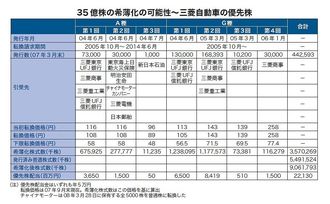 三菱自動車、優先株大量発行のツケ--完全復活に待ち受ける資本政策の高いハードル