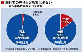 企業力に欠けるアニメ業界、ゲームの資本力に期待