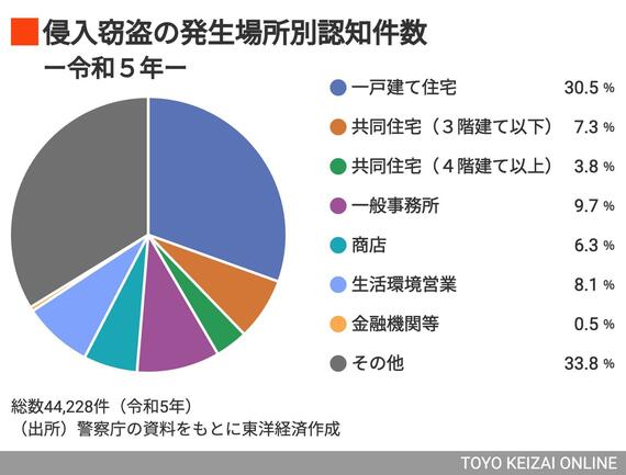 侵入窃盗の発生場所別認知件数のグラフ