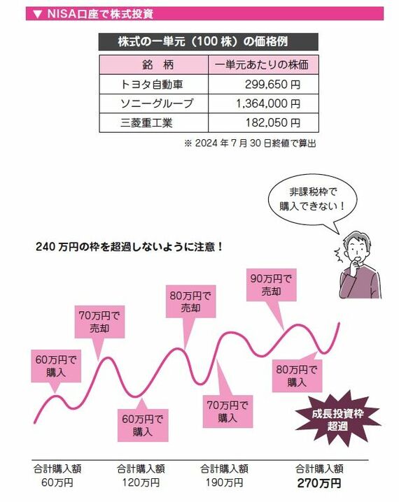 NISA口座で株式投資