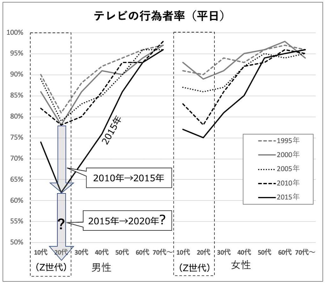 日テレ同時配信開始で聞こえる電波返上の足音 メディア業界 東洋経済オンライン 社会をよくする経済ニュース