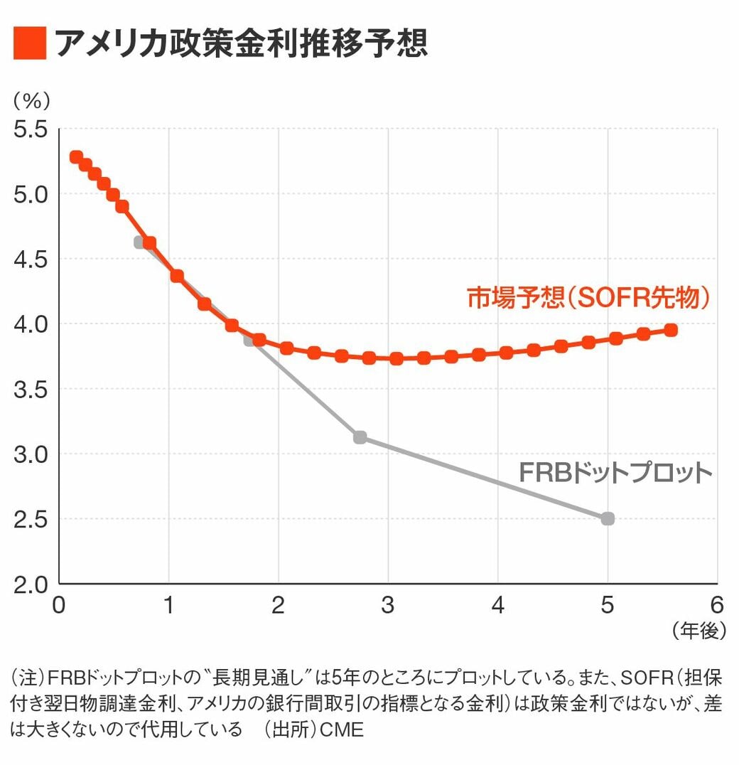 アメリカの｢年内利下げ先送り観測｣がこれだけ相次ぐ理由｜会社四季報オンライン