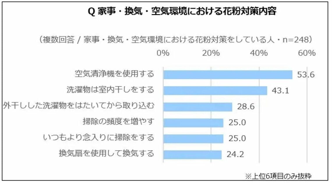 （画像：積水ハウス「花粉に関する調査」）（画像：積水ハウス「花粉に関する調査」）