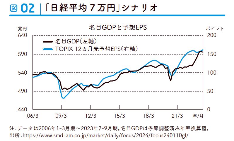 日経平均7万円シナリオ