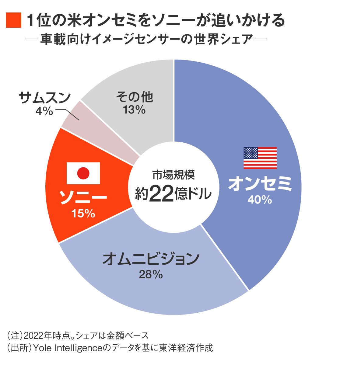 車載向けイメージセンサーの世界シェア