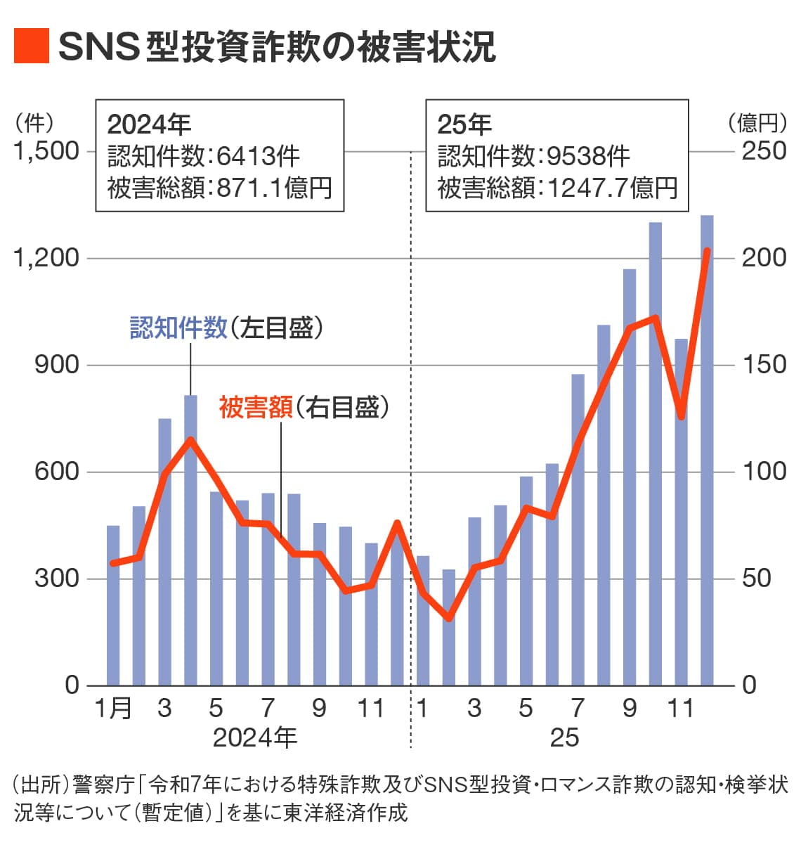 SNS型投資詐欺の被害状況