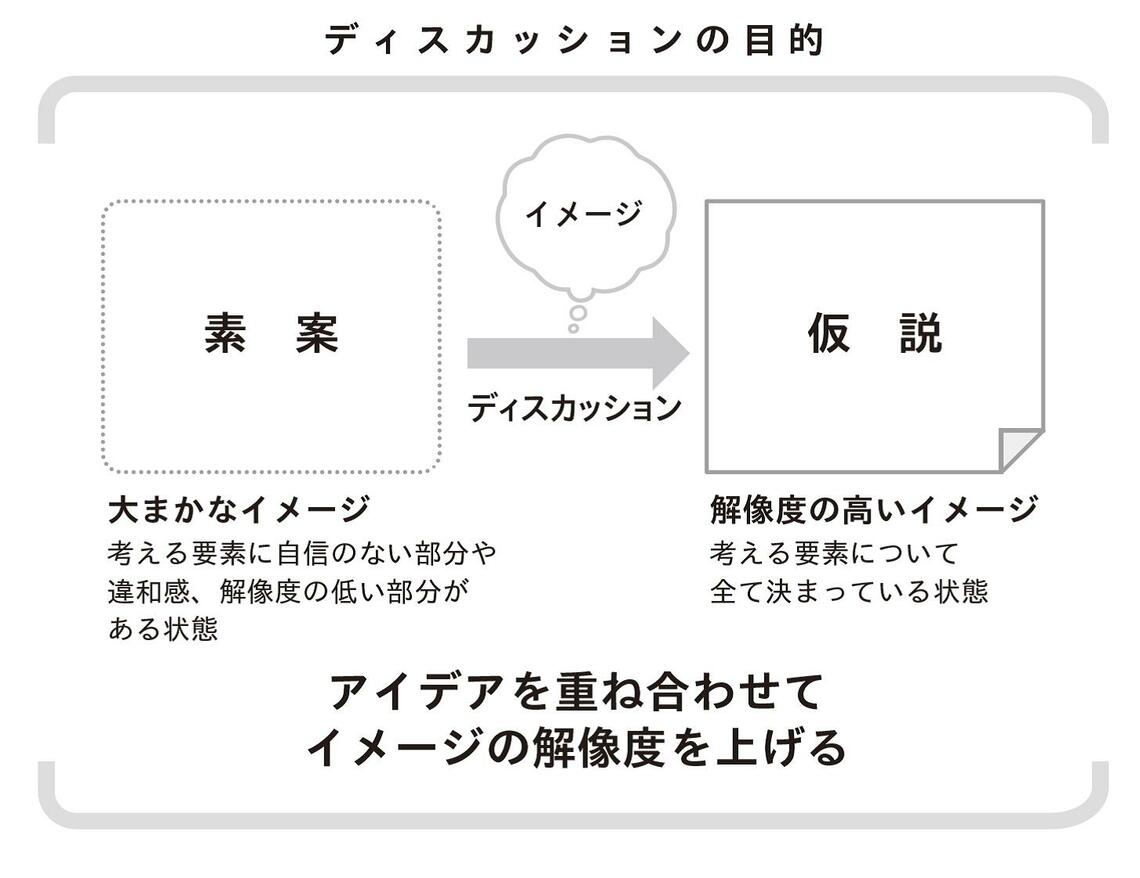 （出所）『メンバーの頭を動かし顧客を創造する 会議の強化書』