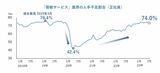 「情報サービス」業界の人手不足割合（正社員）（出所）帝国データバンク「人手不足に対する企業の動向調査（2023年7月）」プレスリリース