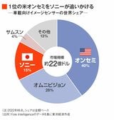 車載向けイメージセンサーの世界シェア