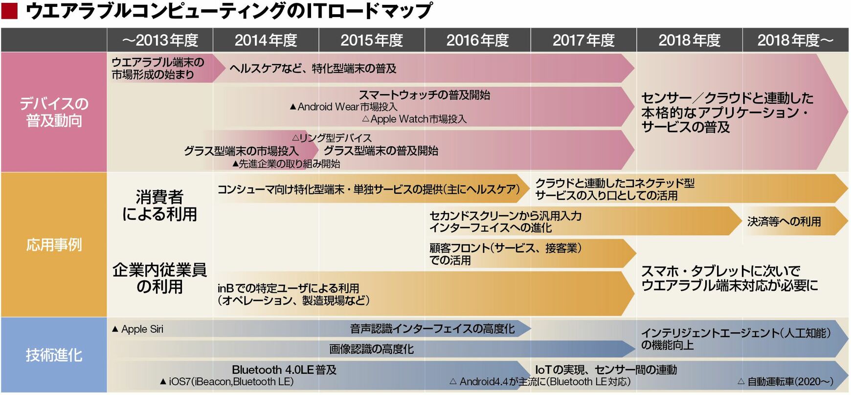 普及間近！ウエアラブル端末の近未来を読む 3大シンクタンクが読む2015