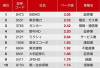 注意！｢株価変動が激しい100社｣ランキング 東京電力､ガンホーなどが上位に