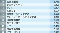 ｢社会貢献にどんとお金を出す｣100社ランキング トップは三菱UFJフィナンシャル･グループ