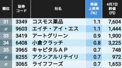 トランプ関税ショックの影響は？ 株価騰落率ランキング