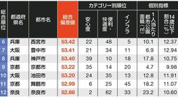 ｢子育てしやすい自治体ランキング｣大阪圏トップ75　3位箕面市､5位の吹田市…北摂エリアが健闘　兵庫県勢の強さも際立つ