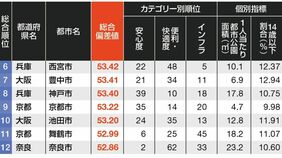 ｢子育てしやすい自治体ランキング｣大阪圏トップ75　3位箕面市､5位の吹田市…北摂エリアが健闘　兵庫県勢の強さも際立つ