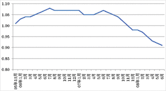 （第25回）2010年卒の新卒採用の現状を「最新の調査結果」と「8カ月前の展望」の両面から検証する