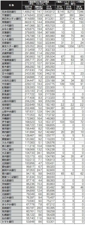 サブプライム問題の邦銀への波及度合い−−不動産産業向け融資残高と不動産ノンリコースローン残高の動向