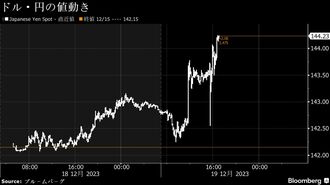 円が対ドルで1％下落､日銀は1月政策変更示唆せず