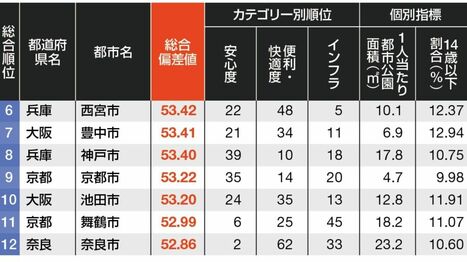 ｢子育てしやすい自治体ランキング｣大阪圏トップ75　3位箕面市､5位の吹田市…北摂エリアが健闘　兵庫県勢の強さも際立つ