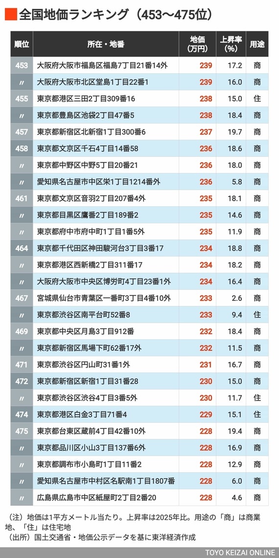 2026年地価ランキング453～475位