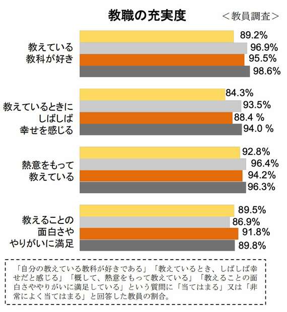 教職の充実度