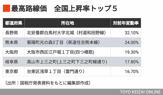 路線価上昇率