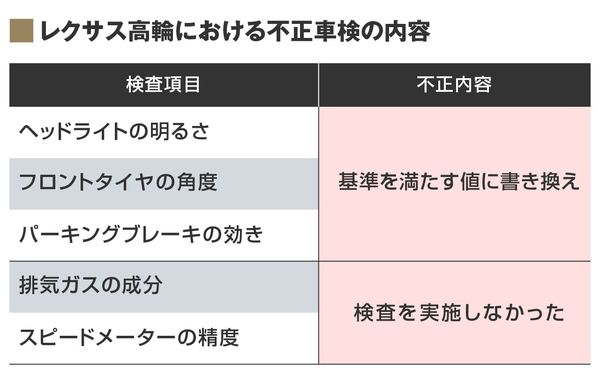 トヨタ､相次ぐ不正車検で｢全店総点検｣の切迫度  経営  東洋経済 