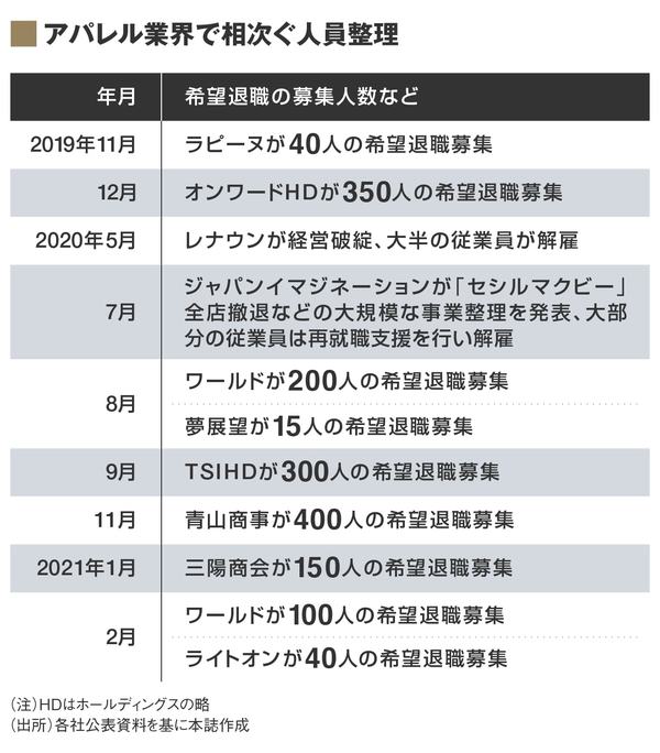 アパレル中高年 が明かす切実な退職事情 専門店 ブランド 消費財 東洋経済オンライン 社会をよくする経済ニュース