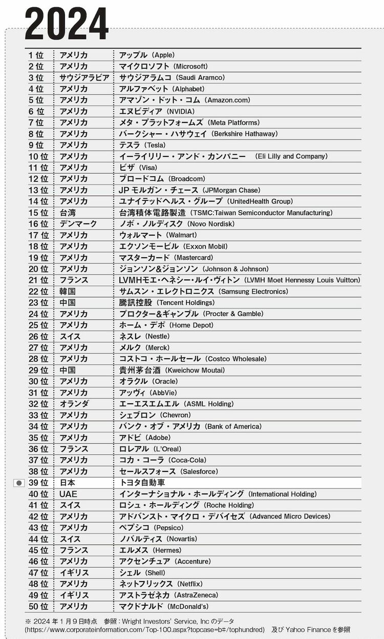 画像 | 池上彰が警告｢時代に乗り遅れた｣日本企業の末路 2040年世界時価総額トップ50に日本は入れるか | リーダーシップ・教養・資格・スキル |  東洋経済オンライン