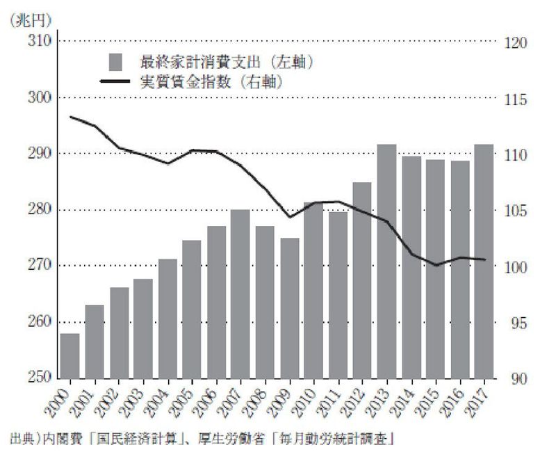 実質賃金下落の本質は国民への インフレ税 だ 中原圭介の未来予想図 東洋経済オンライン 社会をよくする経済ニュース