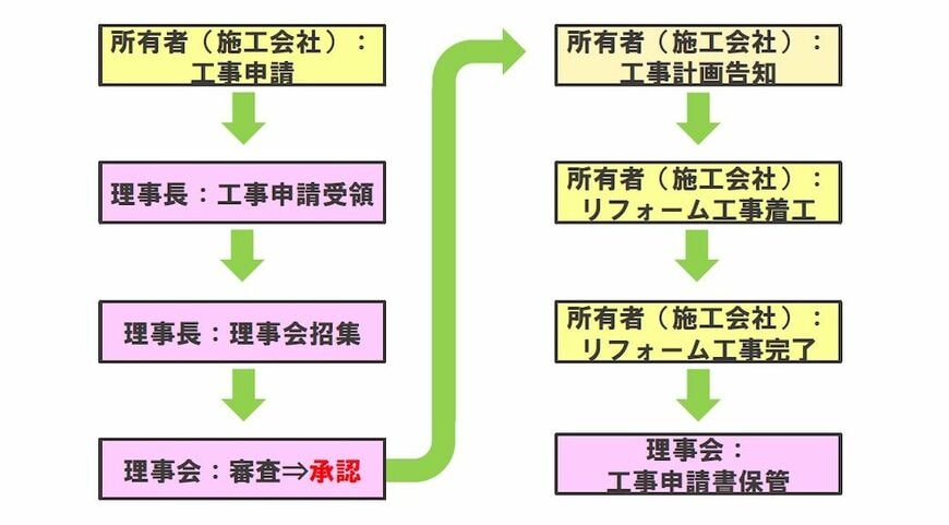 リフォーム工事フローの例（筆者作成）