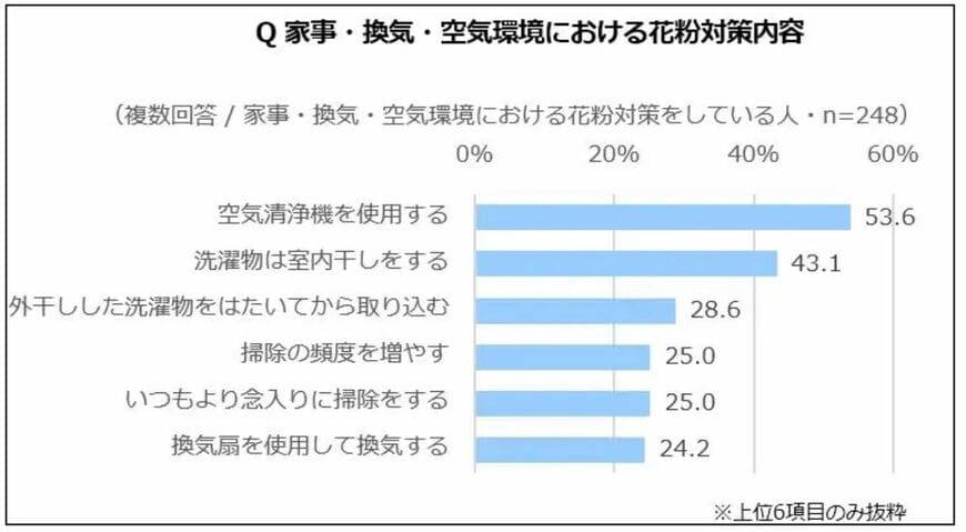 （画像：積水ハウス「花粉に関する調査」）