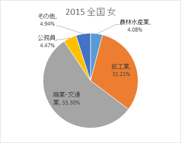 ［図表7］2015年・全国・女性の分野別就業率（出典：2015年の国勢調査をもとに筆者作成）