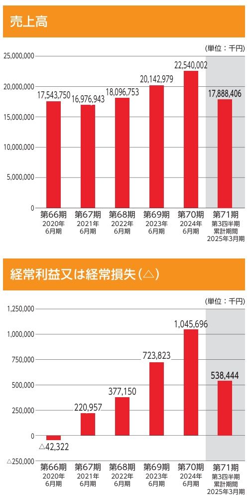 （画像：みのや『新株式発行並びに株式売出届出目論見書』より引用）