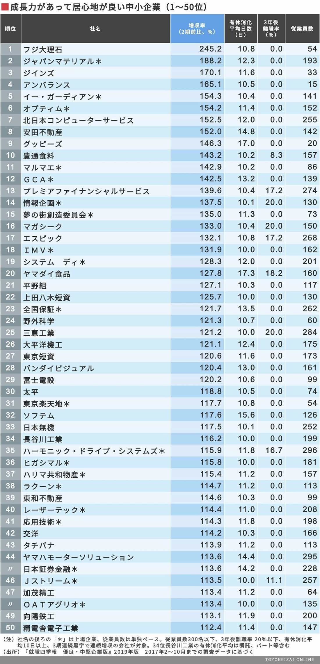 成長力があって居心地も良い中小企業 社 就職四季報プラスワン 東洋経済オンライン 社会をよくする経済ニュース