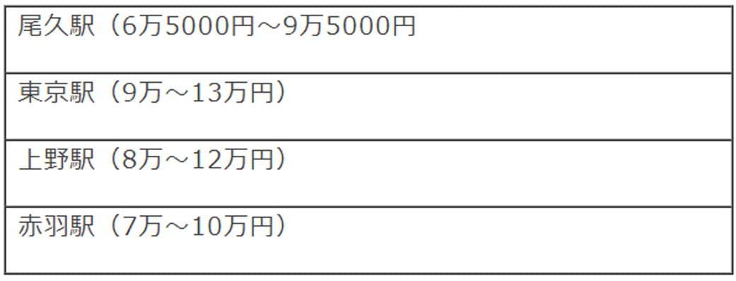 ひとり暮らしなら、23区内でも10万円未満で十分に住むことができる（各種不動産サイトと現地調査より筆者作成）