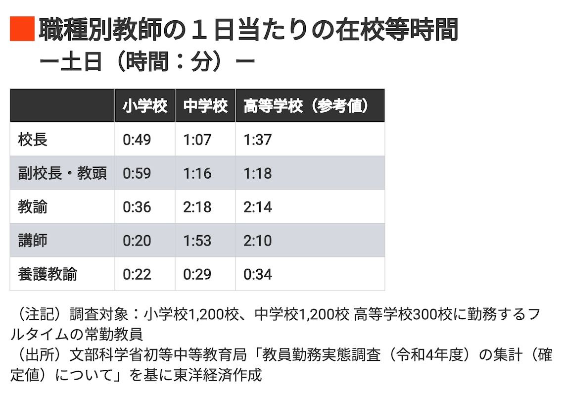 職種別教師の1日当たりの在校等時間